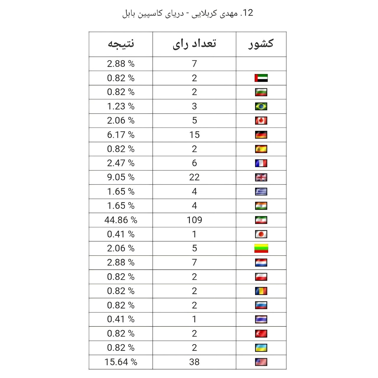 کربلایی، قهرمانی و اعلایی بهترین مدافعان وسط لیگ یک شدند