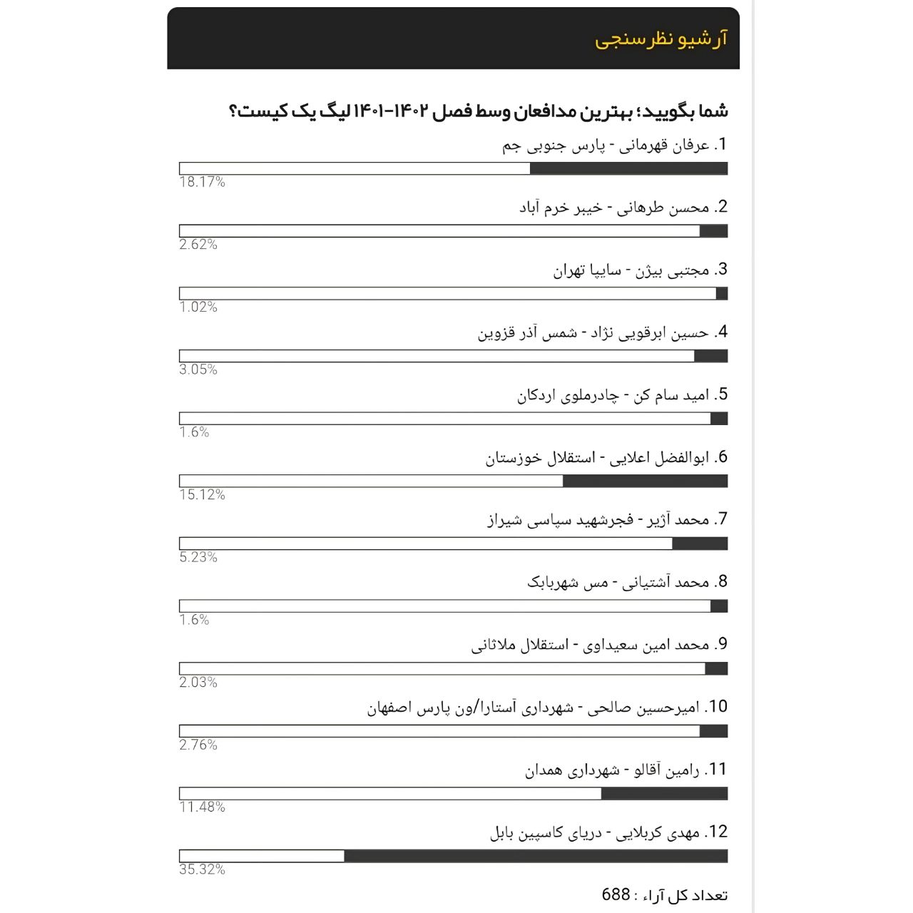 کربلایی، قهرمانی و اعلایی بهترین مدافعان وسط لیگ یک شدند