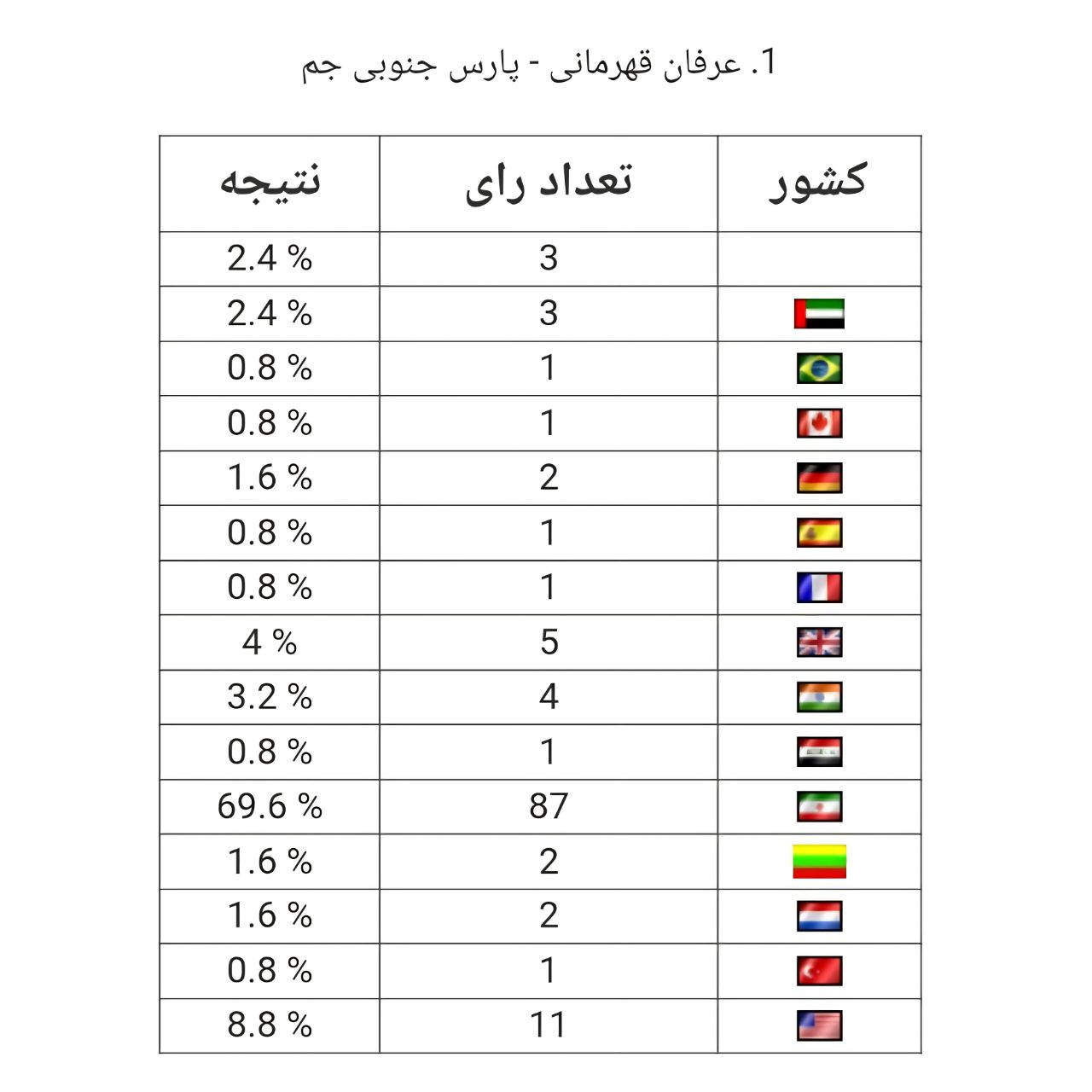 کربلایی، قهرمانی و اعلایی بهترین مدافعان وسط لیگ یک شدند