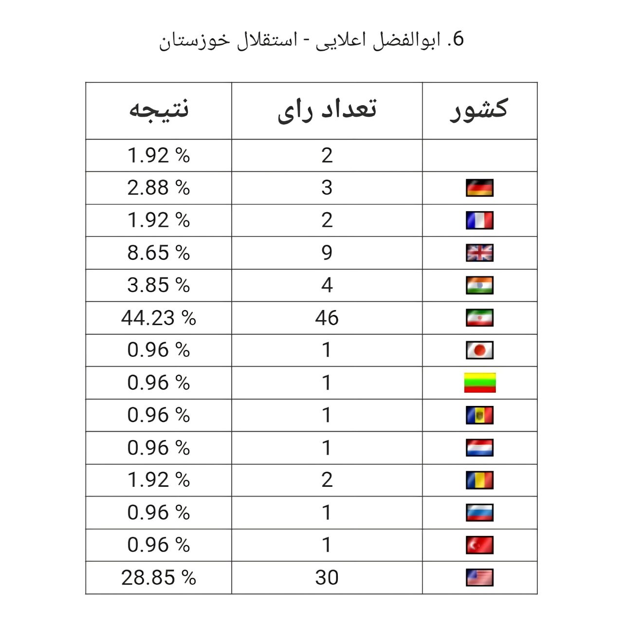 کربلایی، قهرمانی و اعلایی بهترین مدافعان وسط لیگ یک شدند