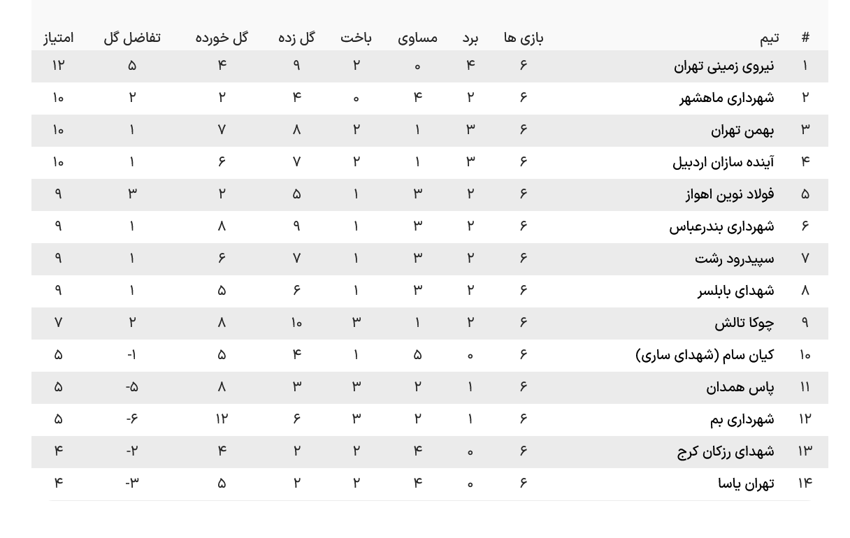 نتایج مسابقات هفته ششم لیگ دو (جدول)