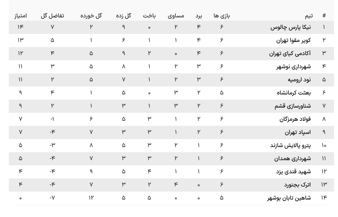 نتایج مسابقات هفته ششم لیگ دو (جدول)