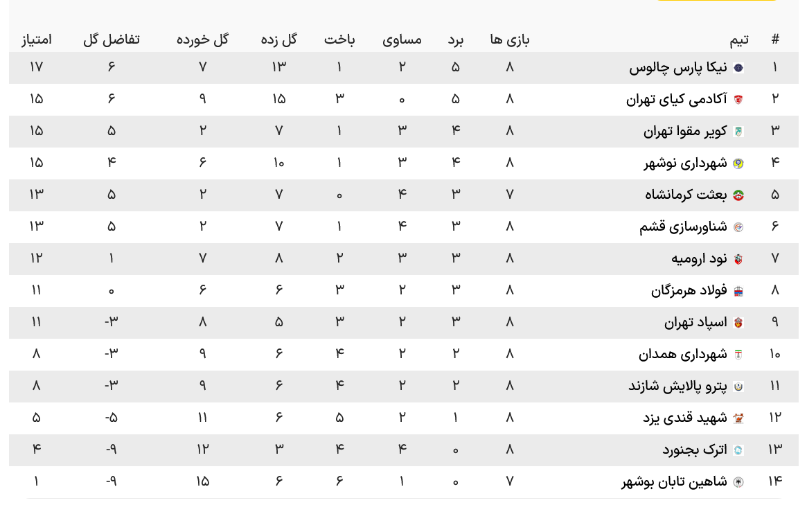 نتایج مسابقات هفته هشتم لیگ دسته دوم (جدول)