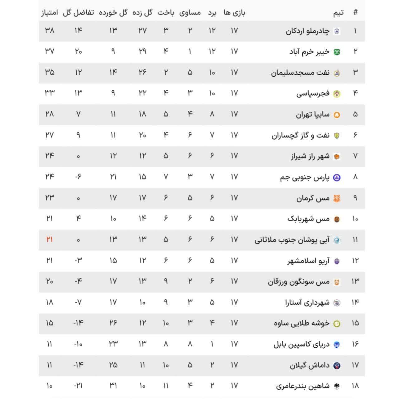 نتایج هفته هفدهم لیگ دسته اول (جدول)