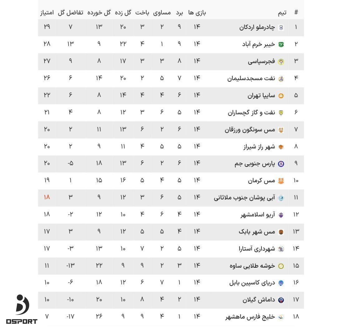 نتایج مسابقات هفته چهاردهم لیگ دسته اول (جدول)