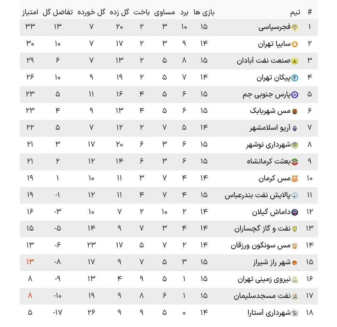 شیرین‌ترین شب یلدا برای فجرسپاسی؛ پیروزی مهم مس شهربابک