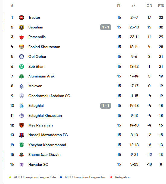 تراکتور نصف لیگ را برد! / جدول نیم فصل اول لیگ بیست و چهارم