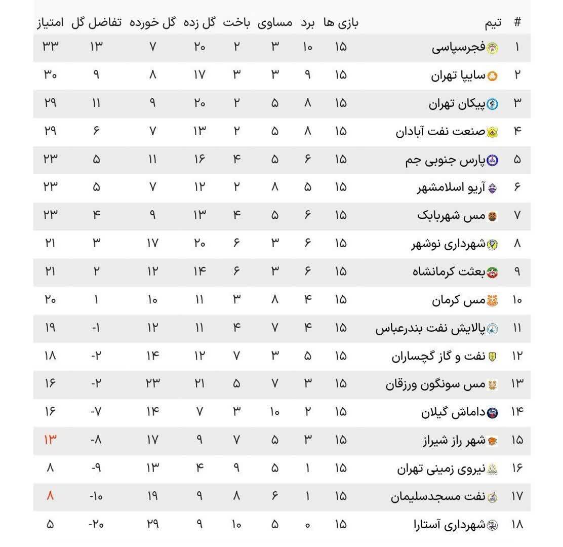 پیروزی راحت مس سونگون، پیکان بازی بزرگ هفته را برد