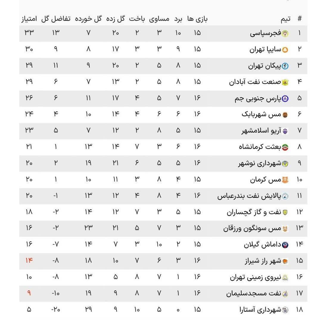 لیگ آزادگان؛ پیروزی پارس جنوبی در روز تساوی‌ها