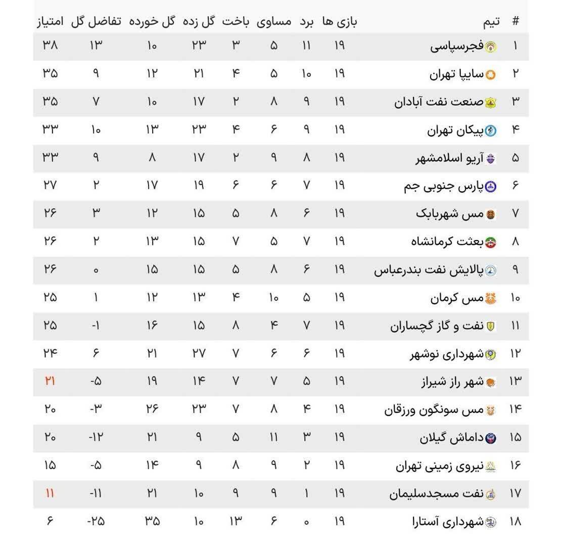 لیگ دسته اول؛ برد نیروی زمینی در هفته سیاه بالانشینان