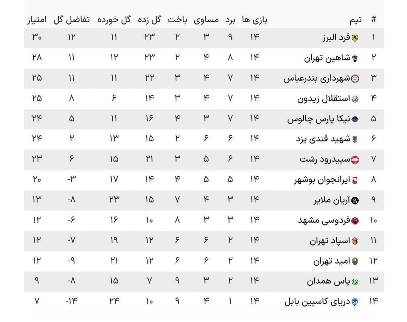 هفته 14 لیگ دو؛ توقف فولاد هرمزگان و فرد البرز و شکست نود ارومیه