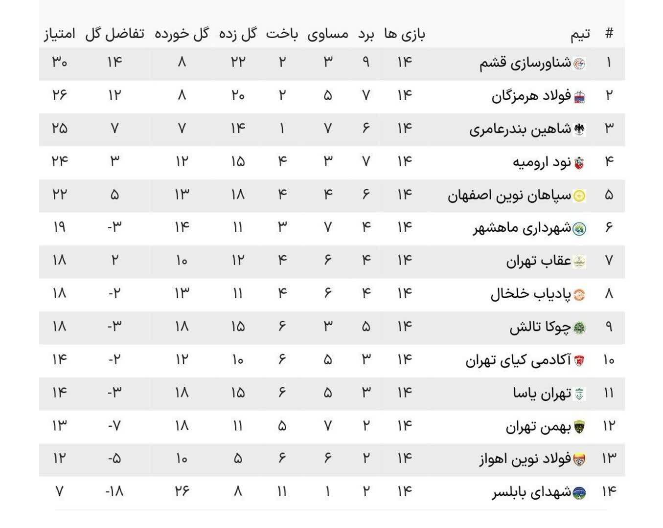 هفته 14 لیگ دو؛ توقف فولاد هرمزگان و فرد البرز و شکست نود ارومیه