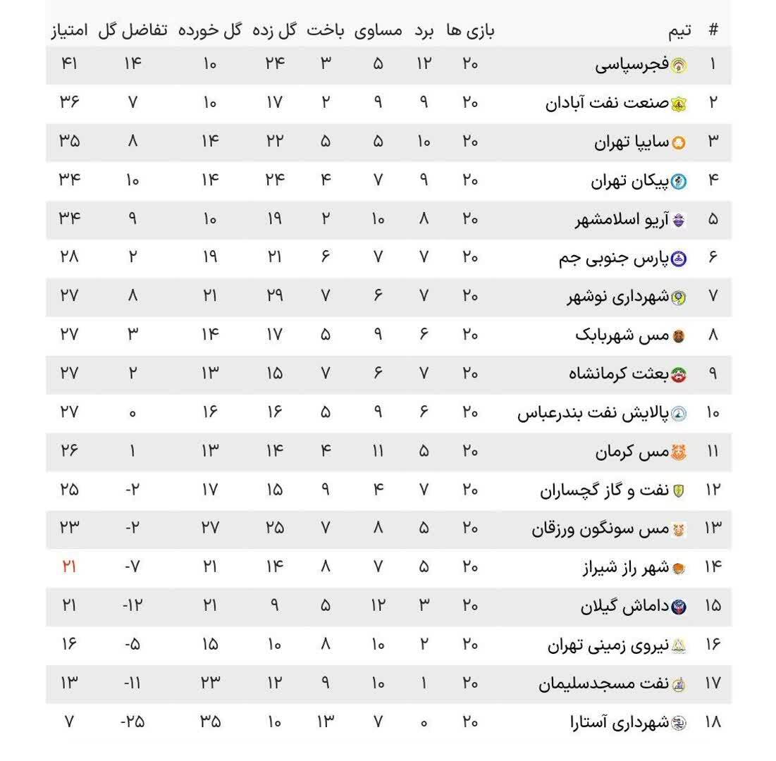 لیگ دسته اول فوتبال| فجر با برد آشتی کرد و اوج گرفت