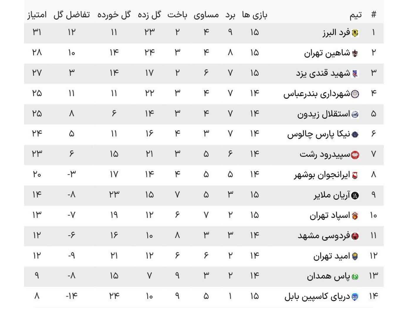 پیروزی فولاد هرمزگان، شاهین بندرعامری و شکست شناورسازی و شاهین تهران