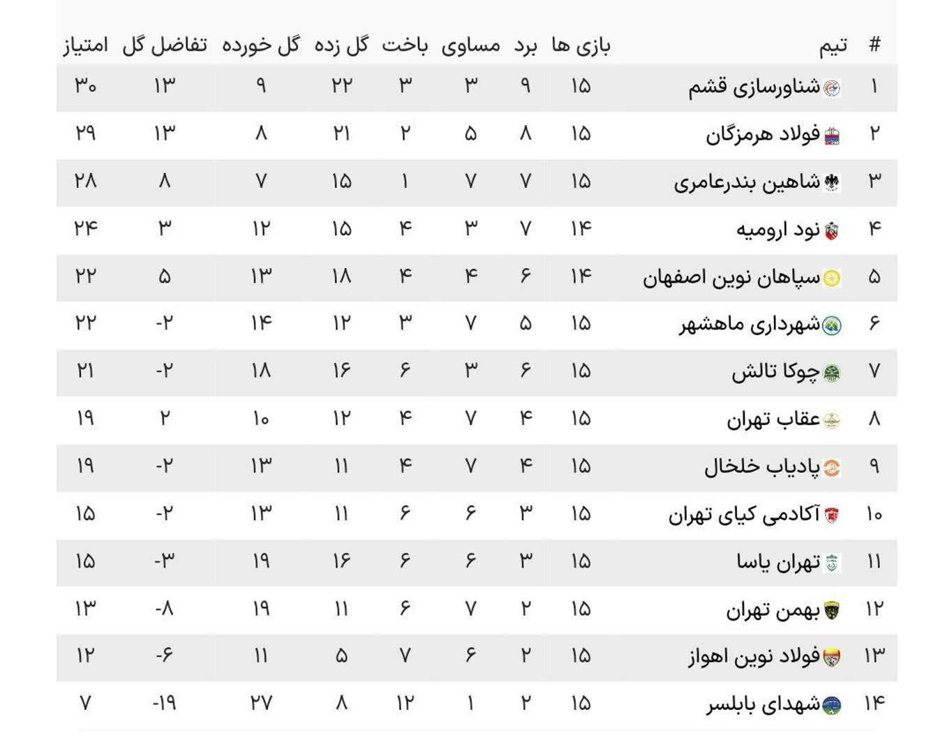 پیروزی فولاد هرمزگان، شاهین بندرعامری و شکست شناورسازی و شاهین تهران