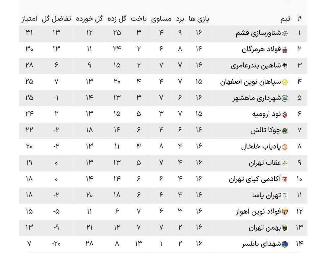 شکست شاهین و نود، تساوی دربی هرمزگان، پیروزی دراماتیک فرد و توقف بندرعباسی‌ها