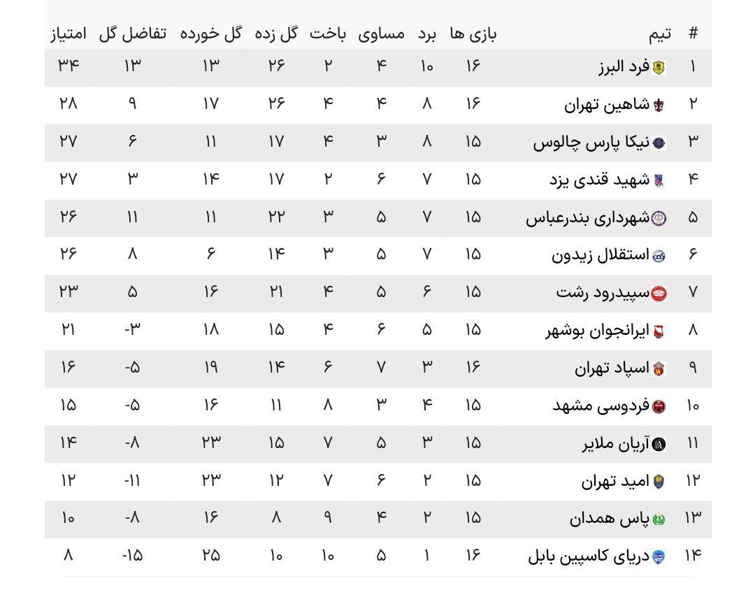 شکست شاهین و نود، تساوی دربی هرمزگان، پیروزی دراماتیک فرد و توقف بندرعباسی‌ها