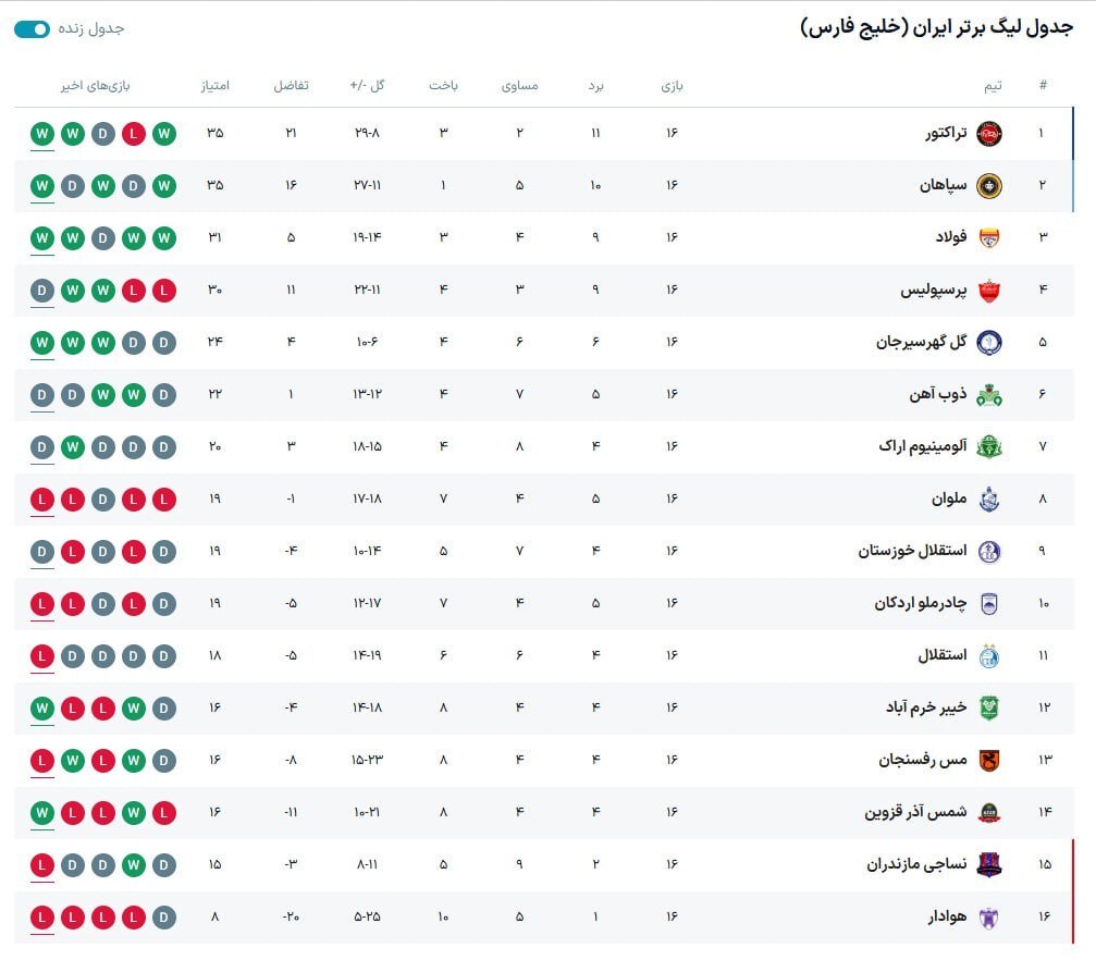 جدول لیگ برتر؛ تراکتور و سپاهان اوج گرفتند؛ پرسپولیس سقوط کرد