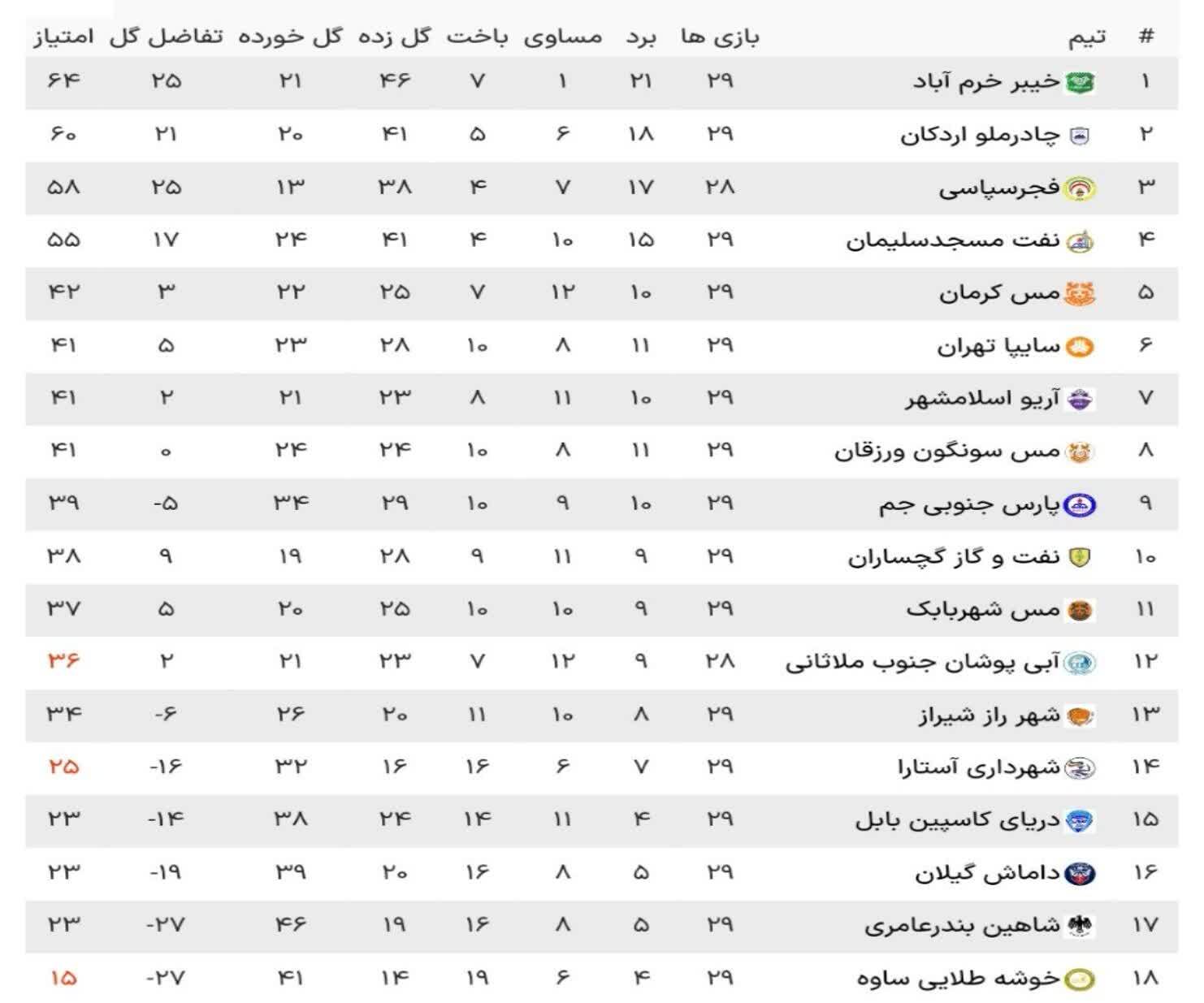 گام بلند فجر به‌سوی صعود با شکست صدرنشین؛ چادرملو بالأخره برد