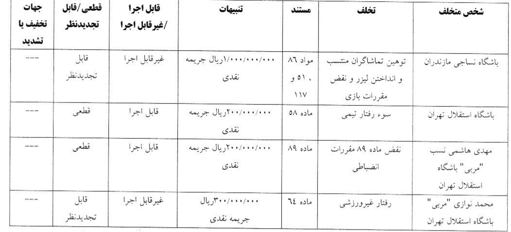 جریمه نقدی استقلال، پرسپولیس، نکونام و ۲ آبی‌پوش