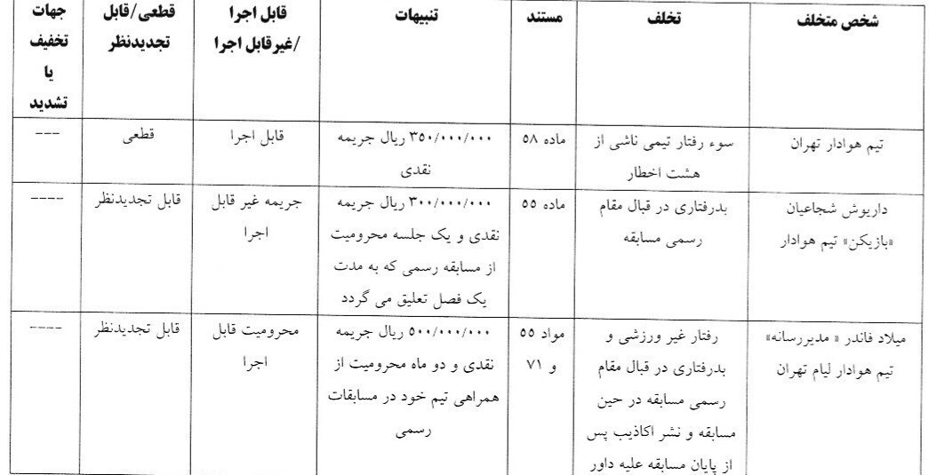 جریمه نقدی استقلال، پرسپولیس، نکونام و ۲ آبی‌پوش