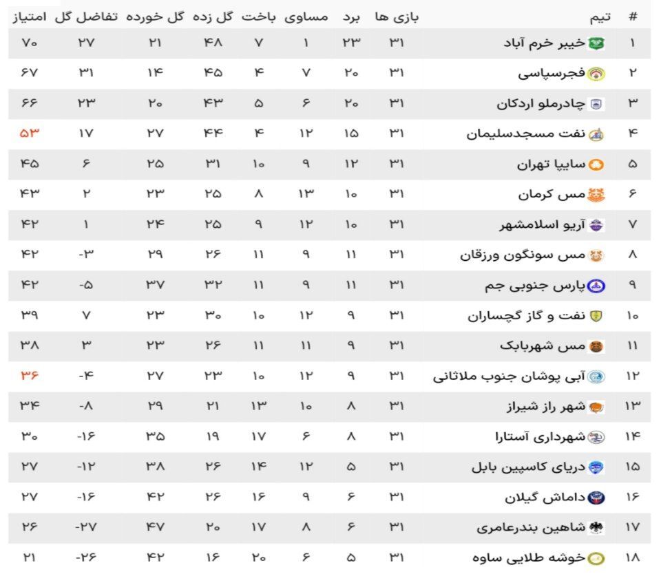 پیروزی چادرملو برد و ادامه تعقیب صدرنشینان