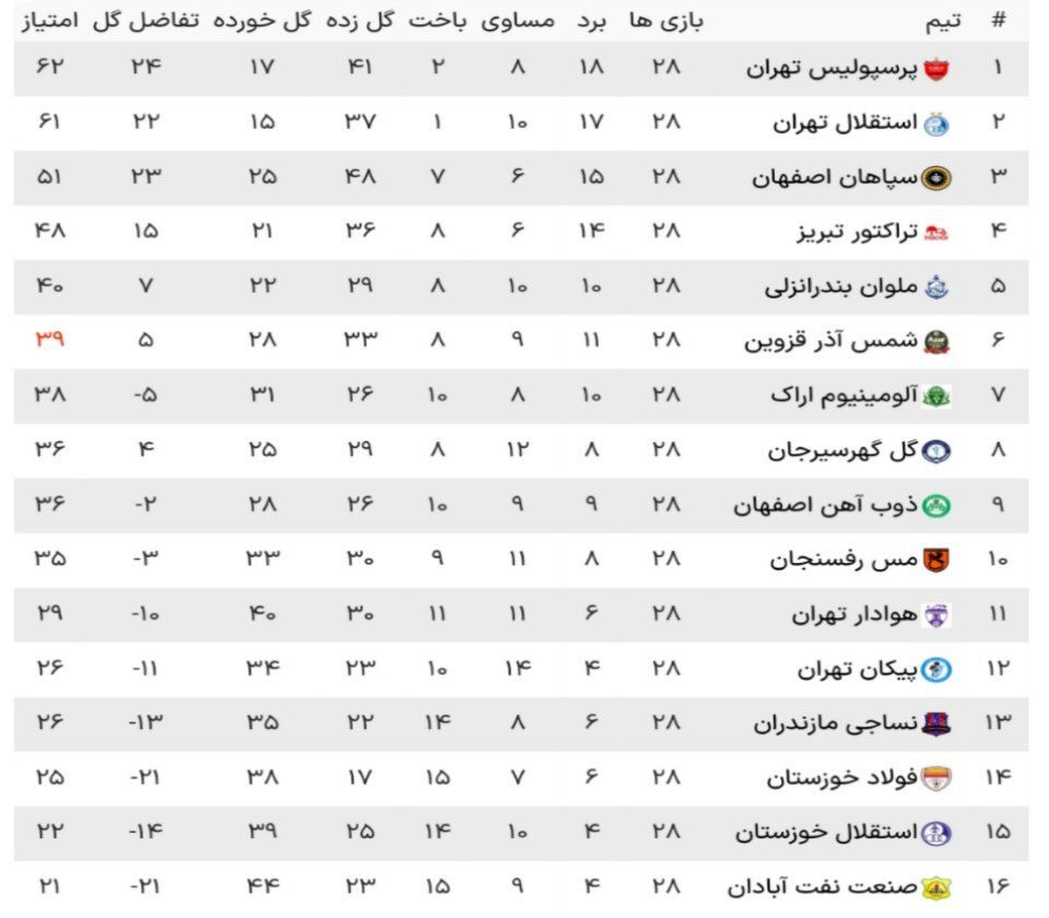 جدول لیگ برتر| صعود پرسپولیس به صدر به دراماتیک‌ترین شکل