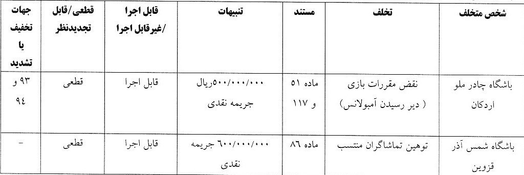 کمیته انضباطی فدراسیون فوتبال , تیم فوتبال پرسپولیس , تیم فوتبال فولاد خوزستان , تیم فوتبال ملوان بندرانزلی ,