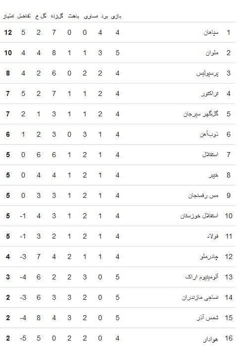 تیم فوتبال پرسپولیس , لیگ برتر فوتبال , تیم فوتبال ملوان بندرانزلی ,