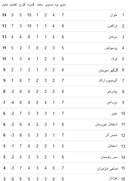 لیگ برتر فوتبال , تیم فوتبال ملوان بندرانزلی , تیم فوتبال استقلال ,