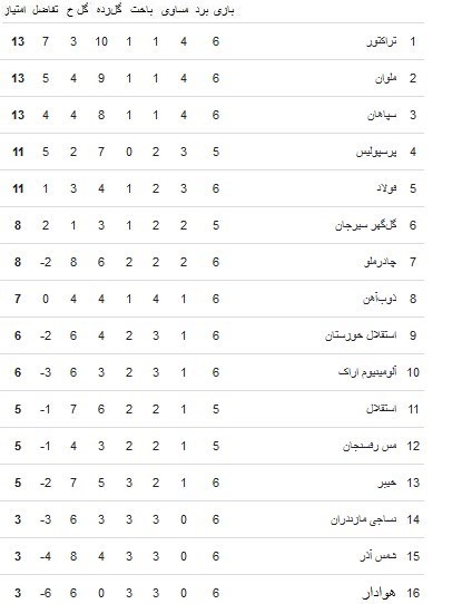 تیم فوتبال ذوب‌آهن اصفهان , تیم فوتبال فولاد خوزستان , لیگ برتر فوتبال ,