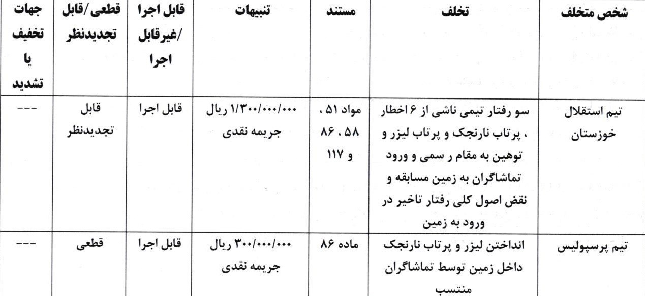 کمیته انضباطی فدراسیون فوتبال , تیم فوتبال پرسپولیس , تیم فوتبال استقلال خوزستان ,