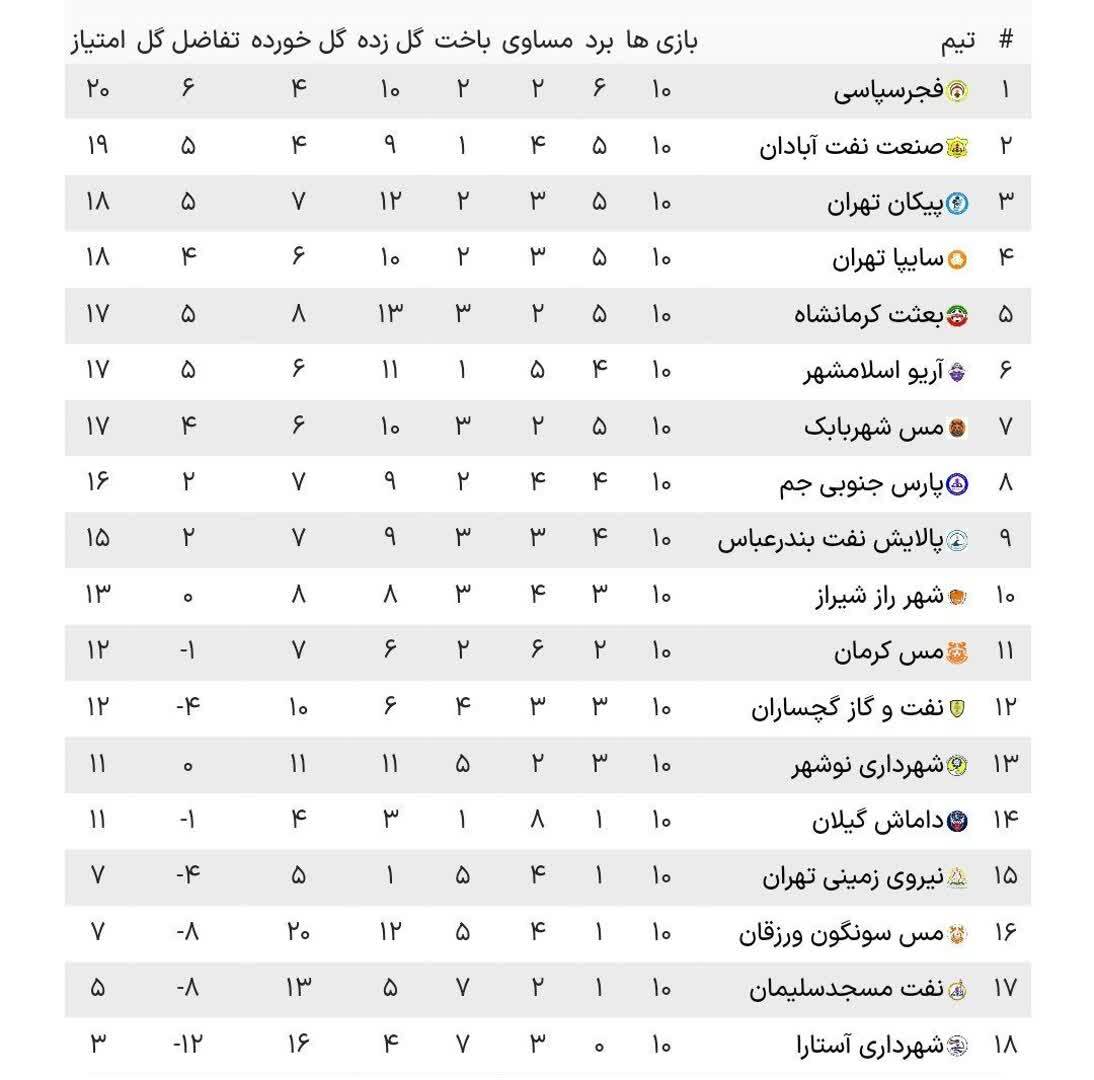 لیگ دسته اول فوتبال| فجرسپاسی با برد ۳ گله به صدر رفت