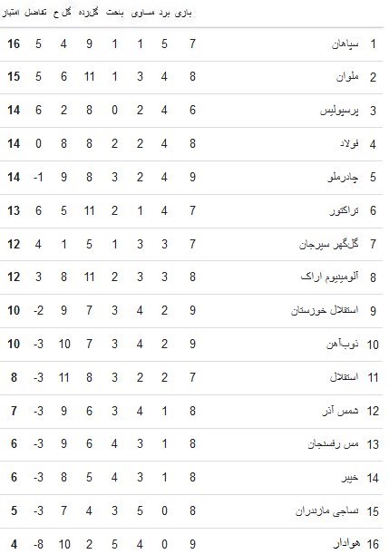 لیگ برتر فوتبال , تیم فوتبال ملوان بندرانزلی , تیم فوتبال هوادار , تیم فوتبال چادرملو , تیم فوتبال مس رفسنجان ,