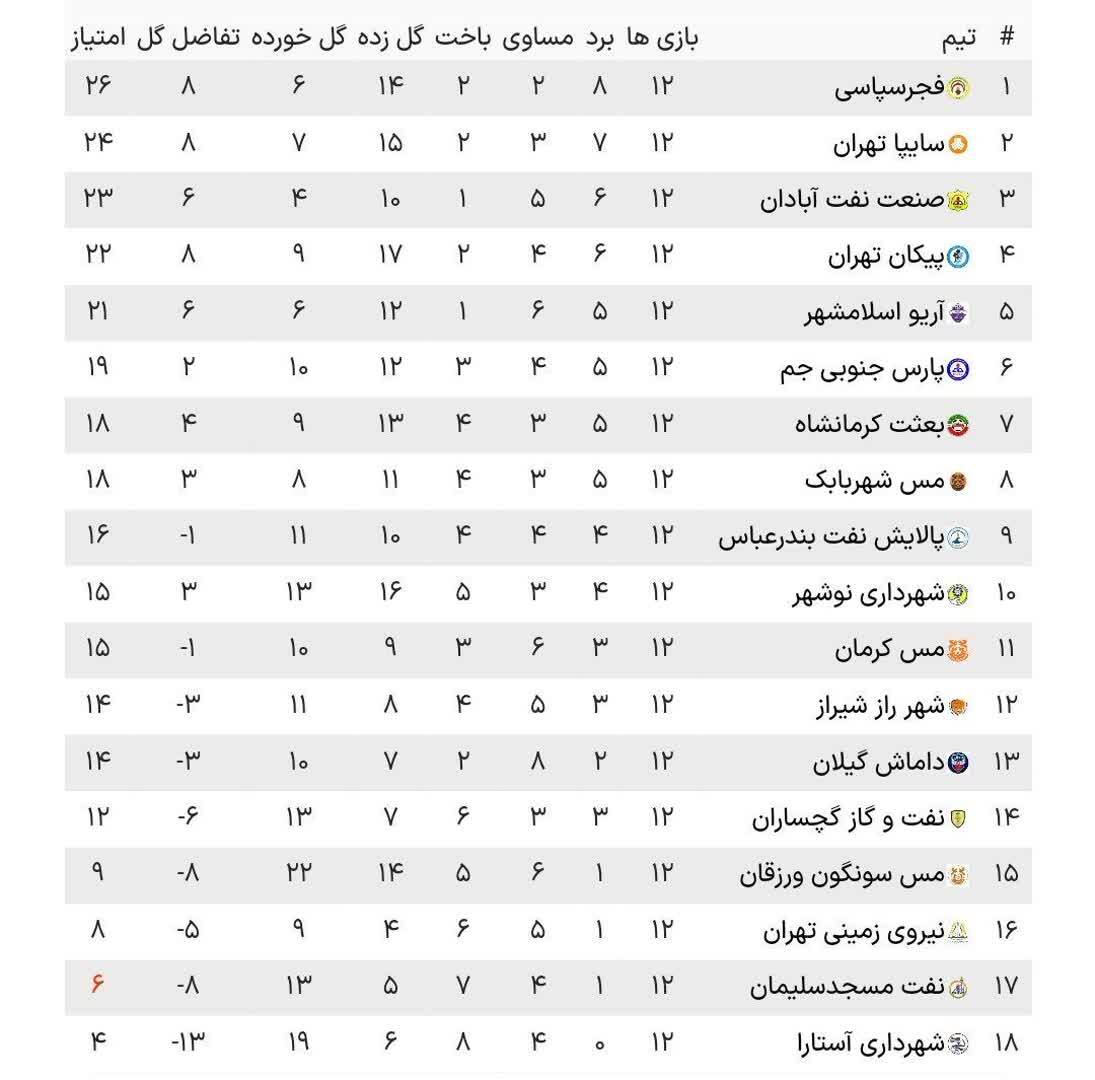 پیروزی 6 امتیازی نفت با گل تماشایی، بازی سایپا نیمه تمام ماند