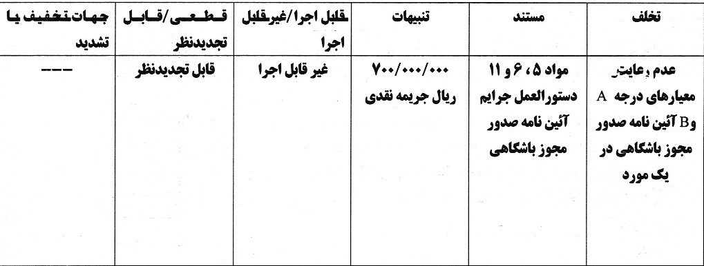 جریمه نقدی بر‌ای تیم‌های لیگ برتری فوتبال