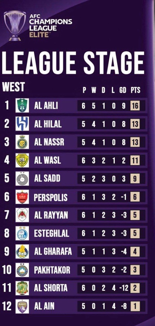 جدول لیگ نخبگان؛ امیدواری پرسپولیس و استقلال با امتیاز‌هایی ارزشمند