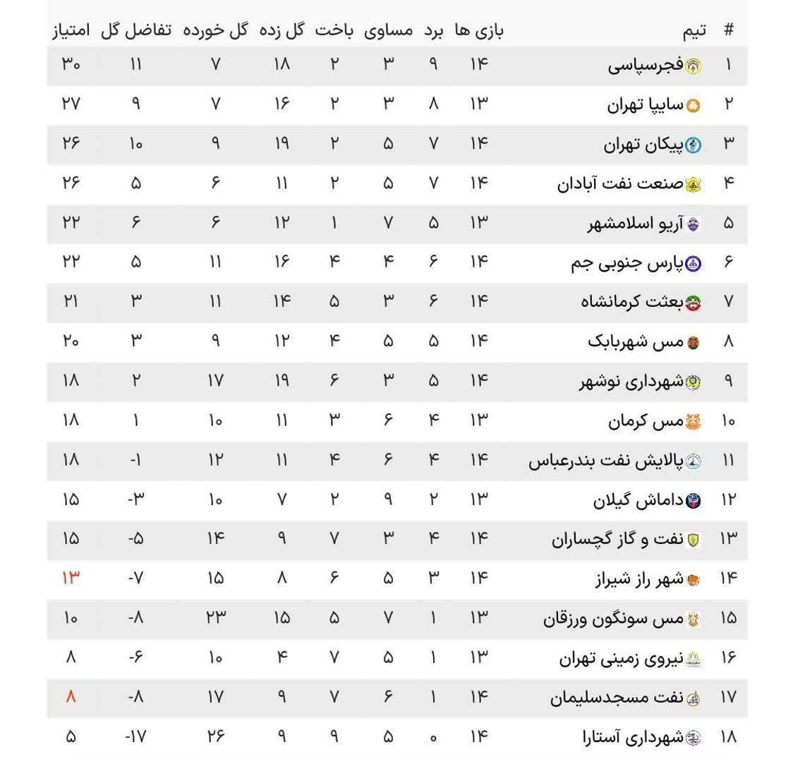 لیگ دسته اول| صدرنشین متوقف شد؛ صنعت نفت باخت لیگ دسته اول| صدرنشین متوقف شد؛ صنعت نفت باخت