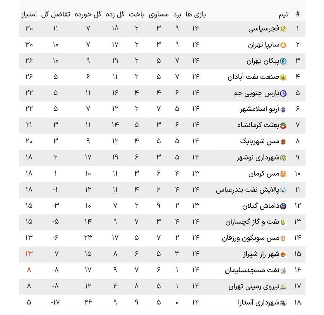 لیگ یک| سایپا به فجر چسبید، طلسم نبردن های مس شکست