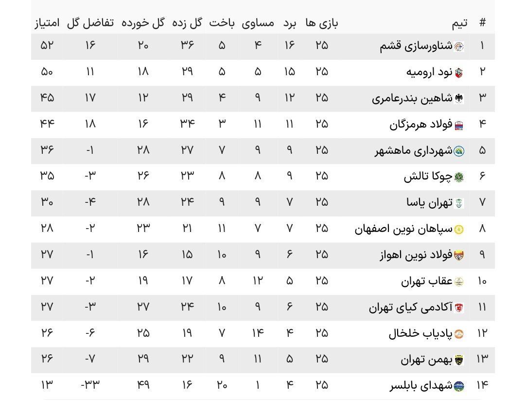 فوری و رسمی؛ دو امتیاز نود ارومیه برگشت