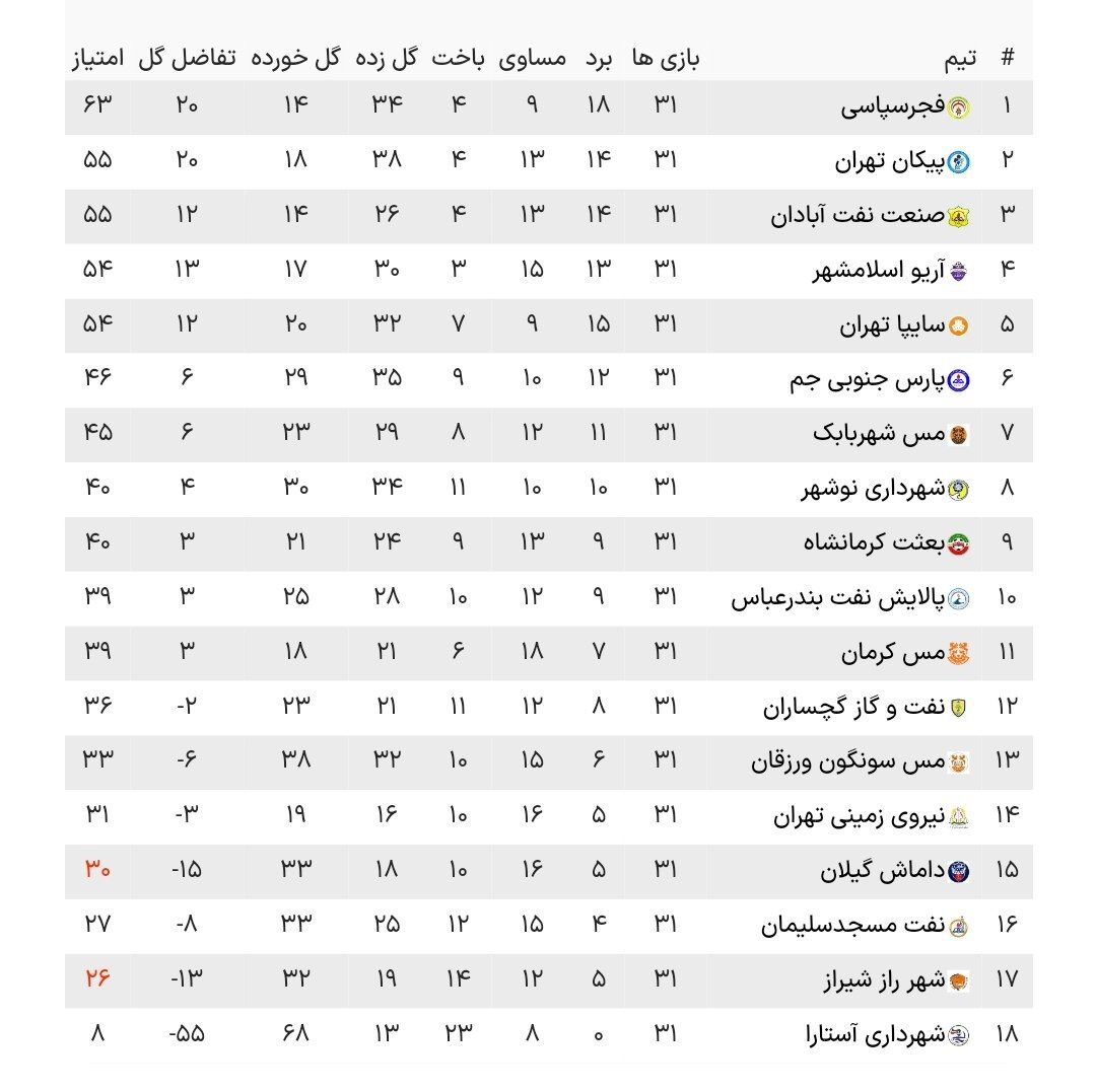 دست رد پیکان به افزایش فاصله و برد مهم صنعت نفت آبادان