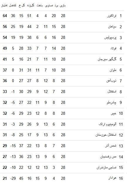 جدول لیگ برتر| تراکتور قهرمان شد؛ استقلال به رده هشتم رسید